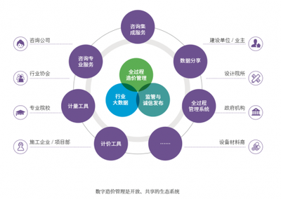 提速！細(xì)數(shù)“數(shù)字造價(jià)管理2020”發(fā)布新看點(diǎn) 工程造價(jià)咨詢業(yè)務(wù)